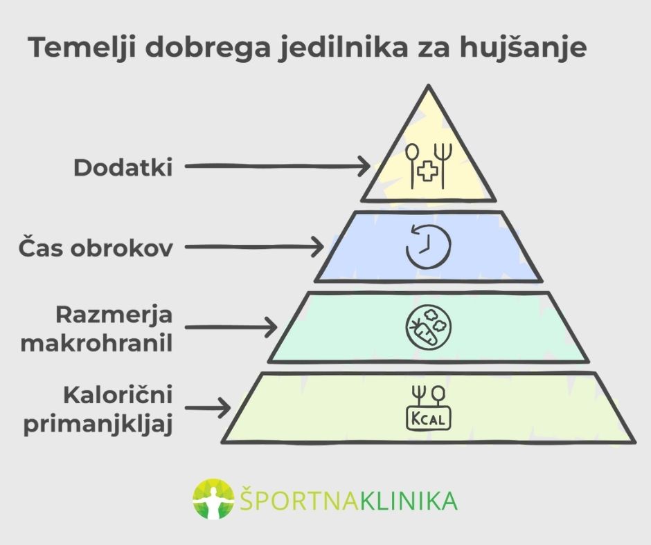 Infografika - Temelji dobrega jedilnika za hujšanje