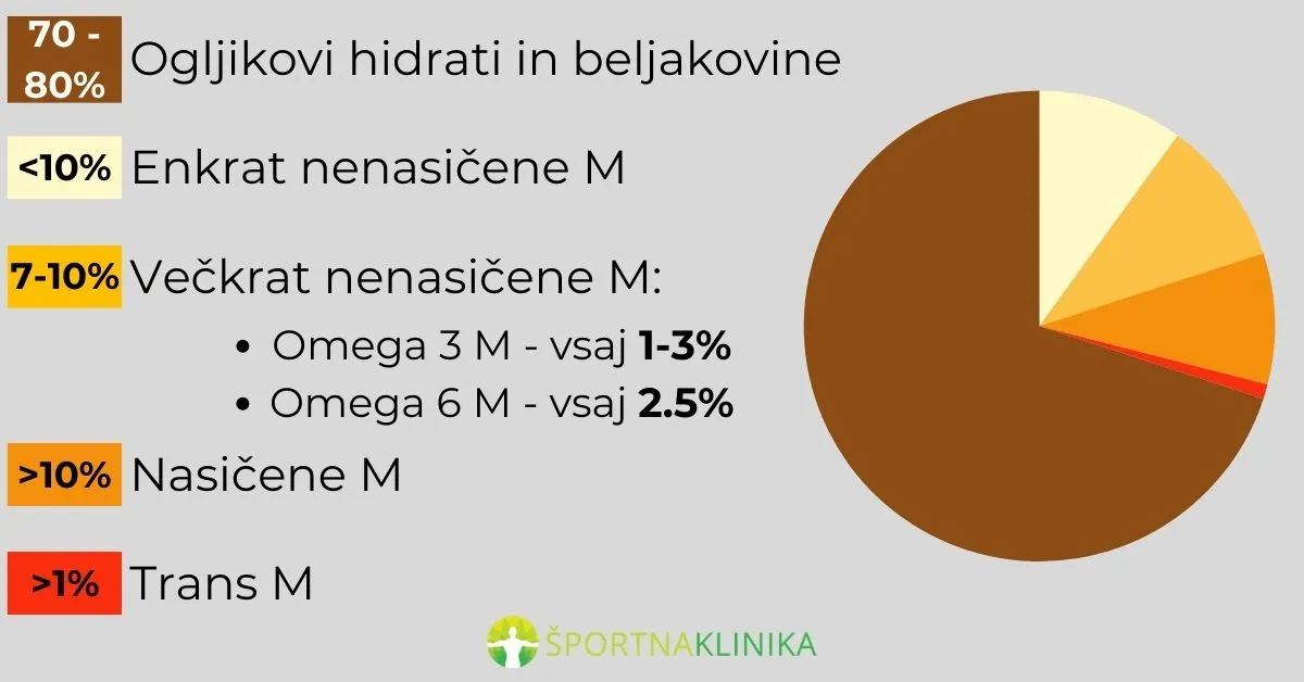 Infografika - Priporočen dnevni vnos maščob Infografika - Priporočen dnevni vnos maščob