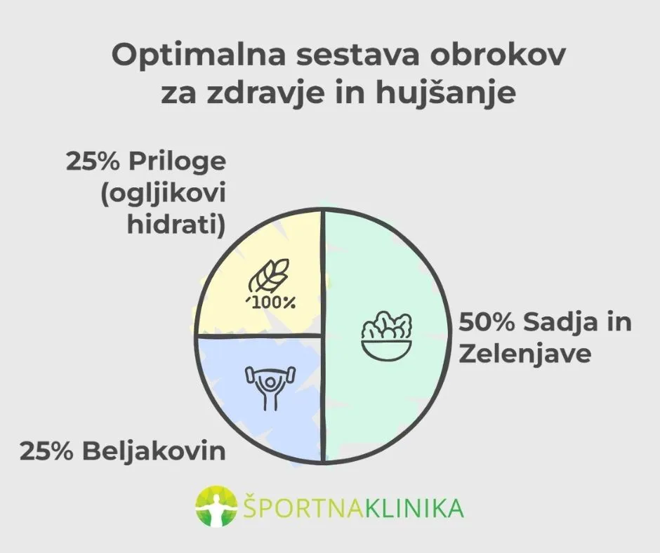 Infografika - Optimalna sestava jedilnika za zdravje in hujšanje Infografika - Optimalna sestava jedilnika za zdravje in hujšanje